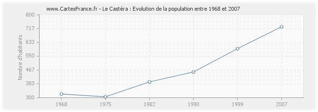 Population Le Castéra